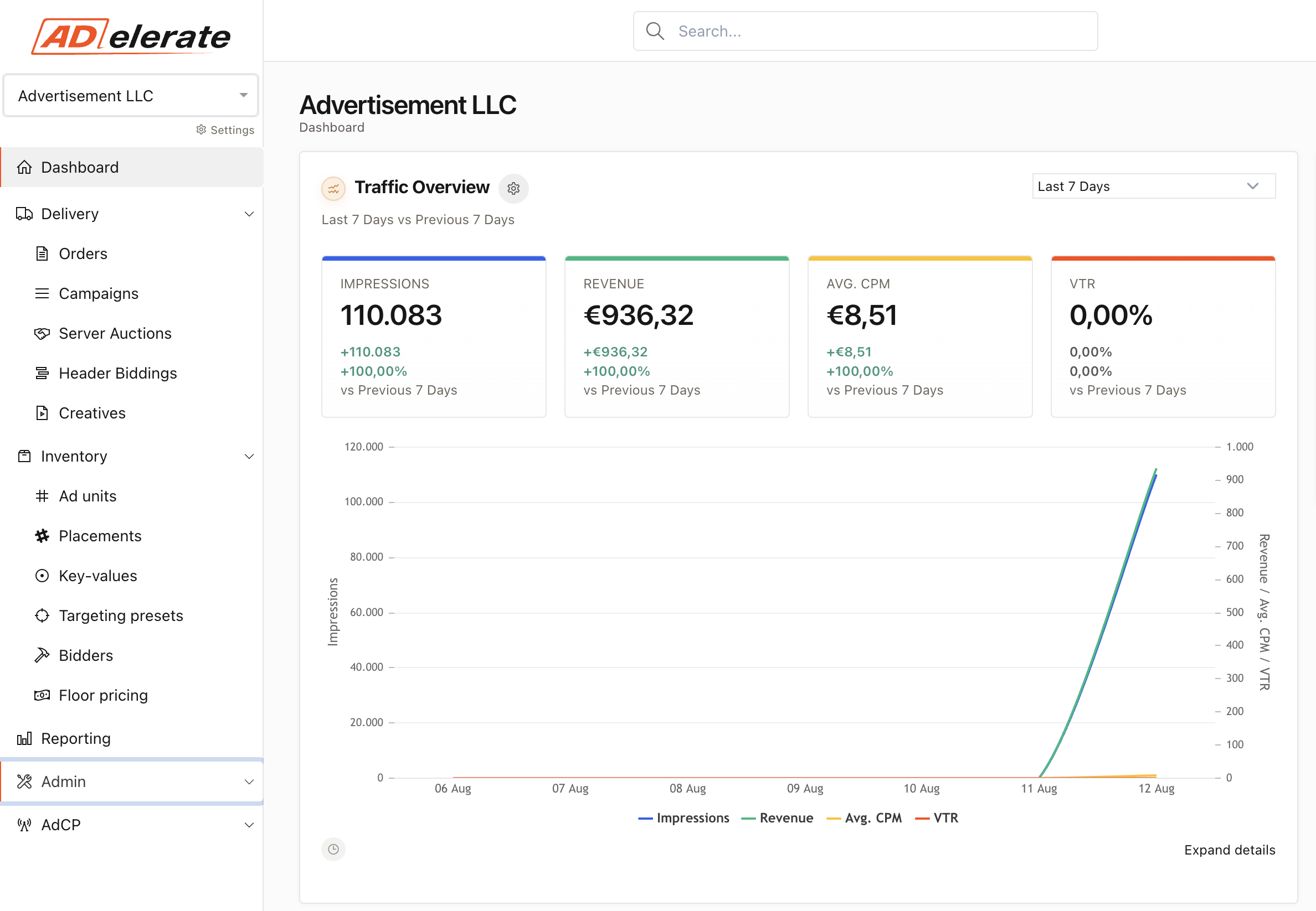 Adelerate video ad server dashboard showing impressions, revenue, CPM, and video completion metrics