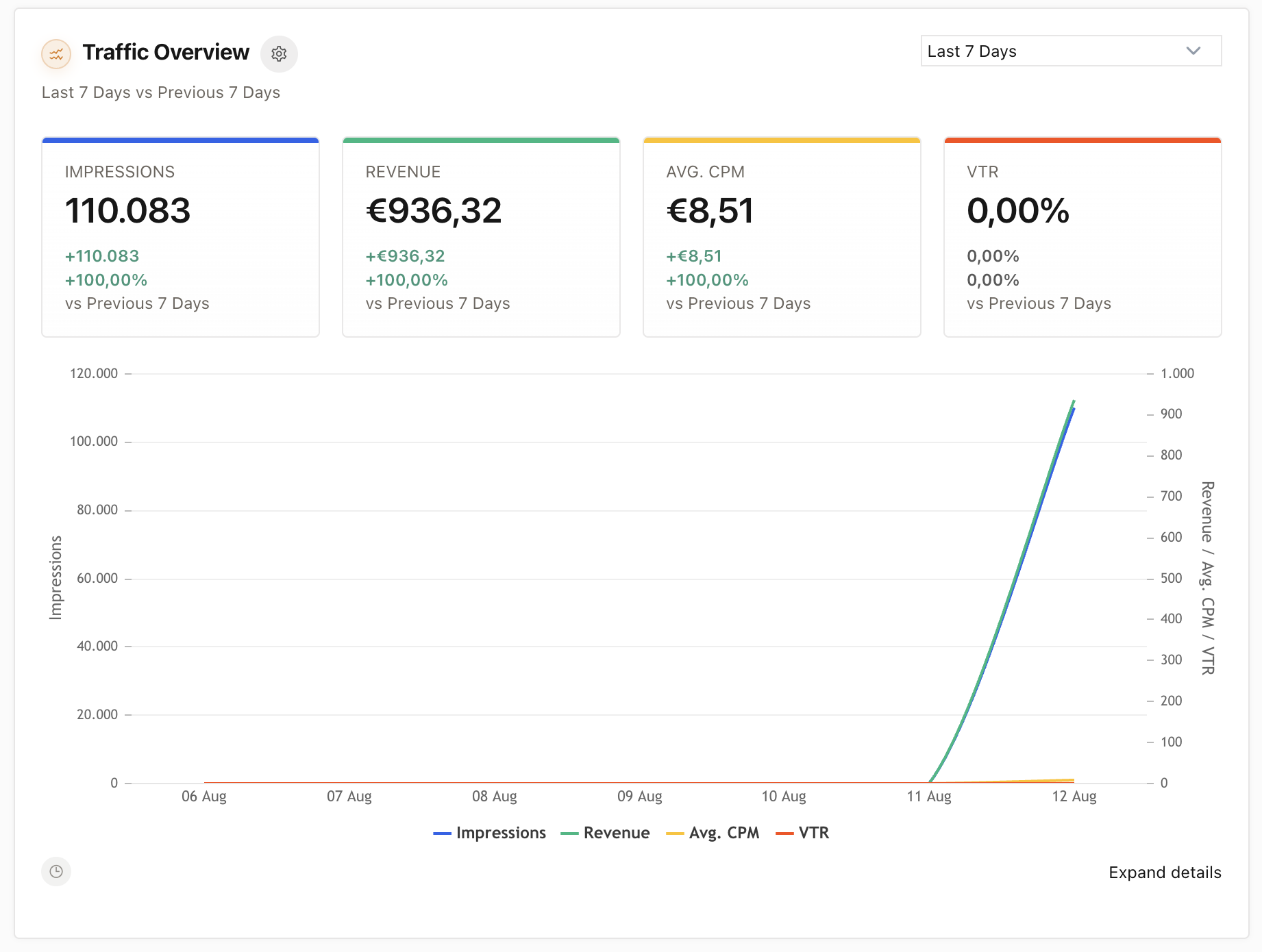 Adelerate real-time reporting dashboard with revenue, impressions, average CPM, and video metrics
